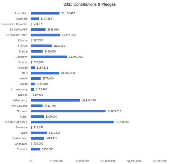 A graph of numbers and a number of countries/regions
AI-generated content may be incorrect.