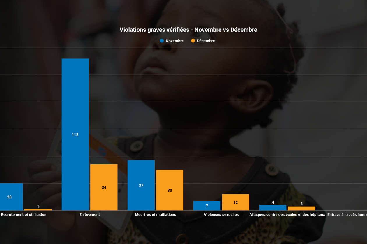 En décembre 2025, la section Protection de l’enfant a documenté 80 violations touchant 63 enfants (dont 20 filles), soit une baisse de 56 % par rapport à novembre.